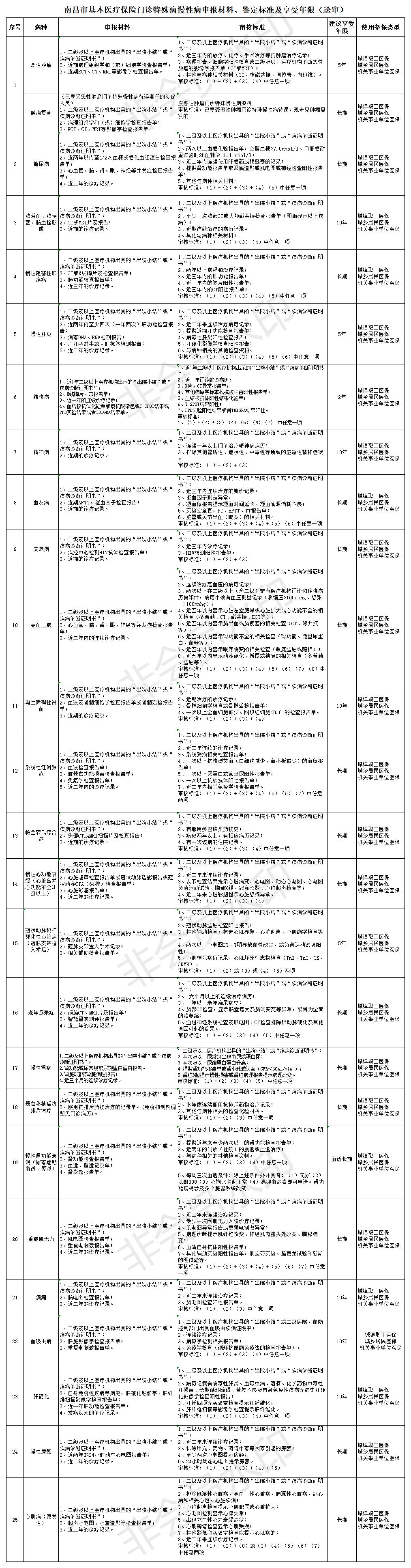 南昌市基本醫(yī)療保險(xiǎn)門診特殊病慢性病申報(bào)材料、鑒定標(biāo)準(zhǔn)及享受年限_申報(bào).jpg