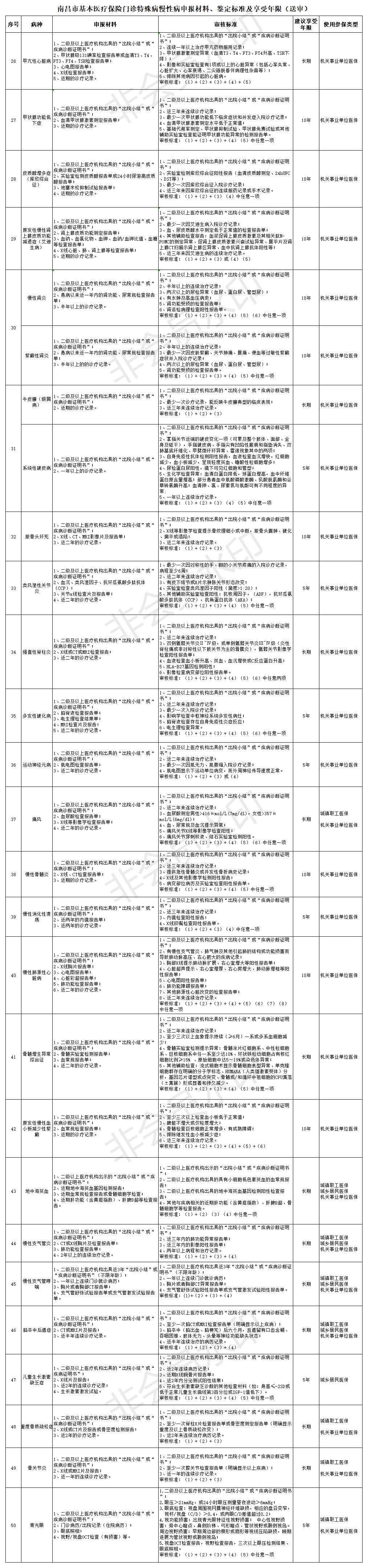 南昌市基本醫(yī)療保險(xiǎn)門診特殊病慢性病申報(bào)材料、鑒定標(biāo)準(zhǔn)及享受年限_Sheet1.jpg